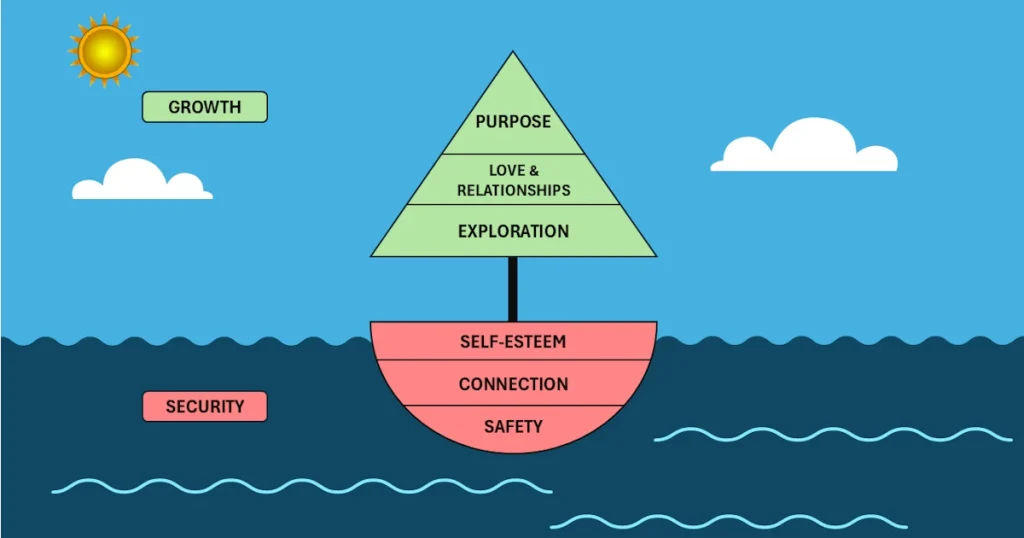 Kauffman's sailboat metaphor for Maslow's hierarchy of needs.