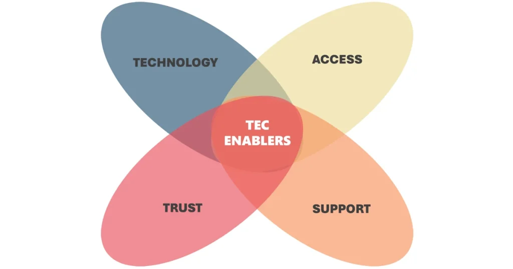 Figure 1. The Enablers of Digital Technology-Enabled Care, featuring technology, access, support and trust.